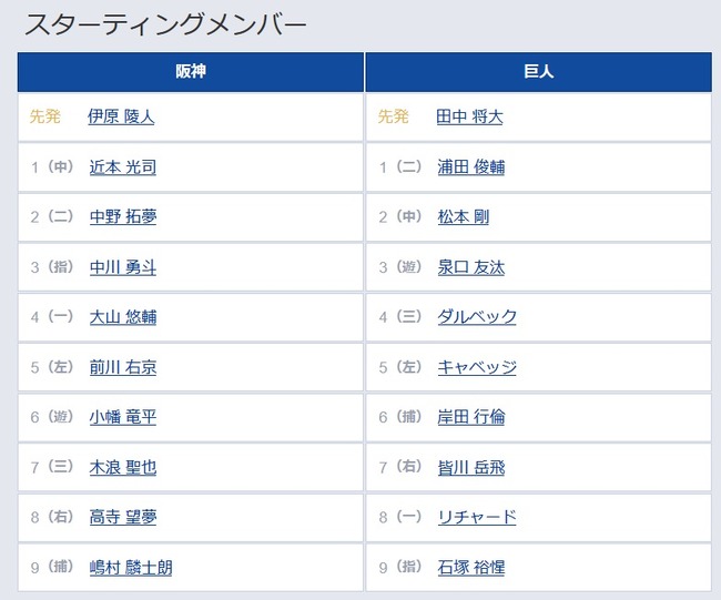 【阪神対巨人オープン戦】8(一) リチャード 9(指) 石塚 裕惺