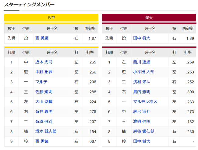 【阪神対楽天1回戦】阪神楽天 スタメン発表