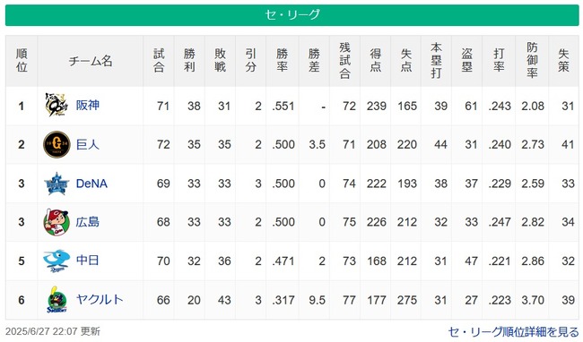 【セ順位スレ】神===-巨De広==中9.5g差ヤ【6/27】 【セ順位スレ】神===-巨De広==中9.5g差ヤ【6/27】