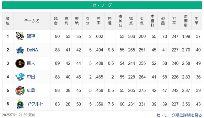 【セスレ順位】神=========ー横-巨==中ー広=======-ヤ【7/21】 【セスレ順位】神=========ー横-巨==中ー広=======-ヤ【7/21】