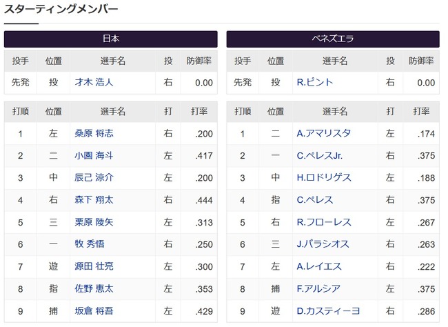 【侍ジャパン】米国戦と同オーダーで開幕７連勝狙う　ベネズエラ戦のスタメン発表…先発は阪神・才木浩人