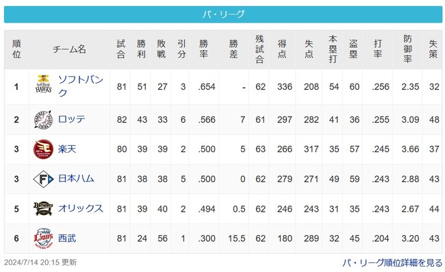パ順位　鷹[7.0g]鴎=====鷲公-檻[15.5g]猫【7/14】