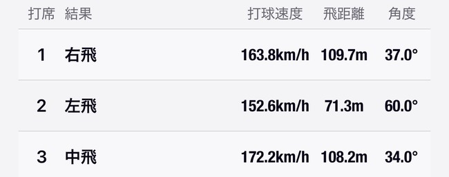 【悲報】甲子園、打球速度172km＆打球角度34度の打球が浜風のせいで凡フライになってしまうのサムネイル