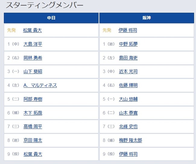 【中日対阪神13回戦】3（一）山下 　7（三）北條