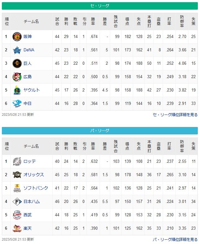 ロッテが1位←わかる　阪神が1位←ファッ！？