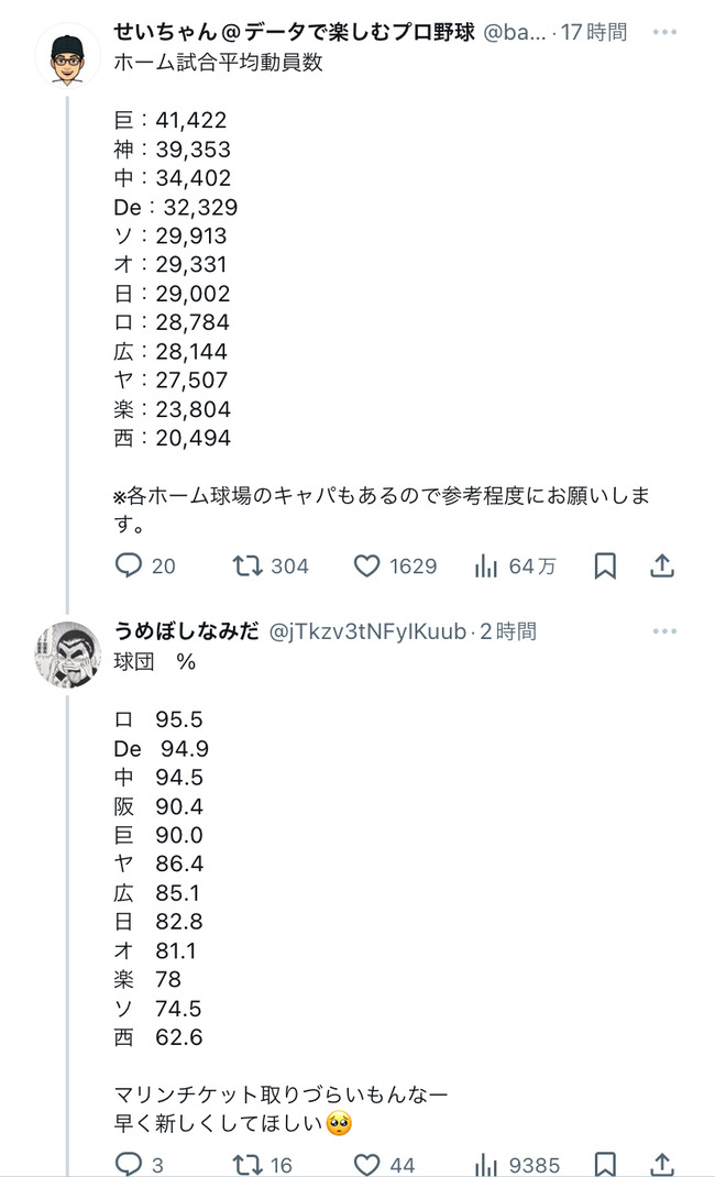 ロッテ、観客収容率1位だったwwwwwwwwwww