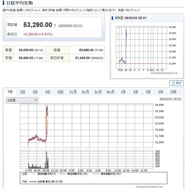 日経先物、2分で+2500ｗｗｗｗｗｗｗｗｗｗｗｗｗｗｗｗｗ