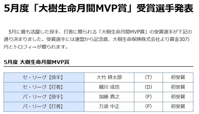 5月度月間MVP発表！阪神・大竹、中日・細川、日本ハム・加藤と万波がそれぞれ受賞！！！！！