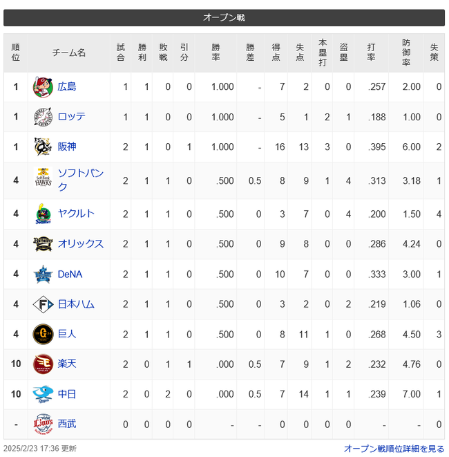 オープン戦順位表(2/23)wwwwwwwwwwwwwwwwwwwwwwwww オープン戦順位表(2/23)wwwwwwwwwwwwwwwwwwwwwwwww