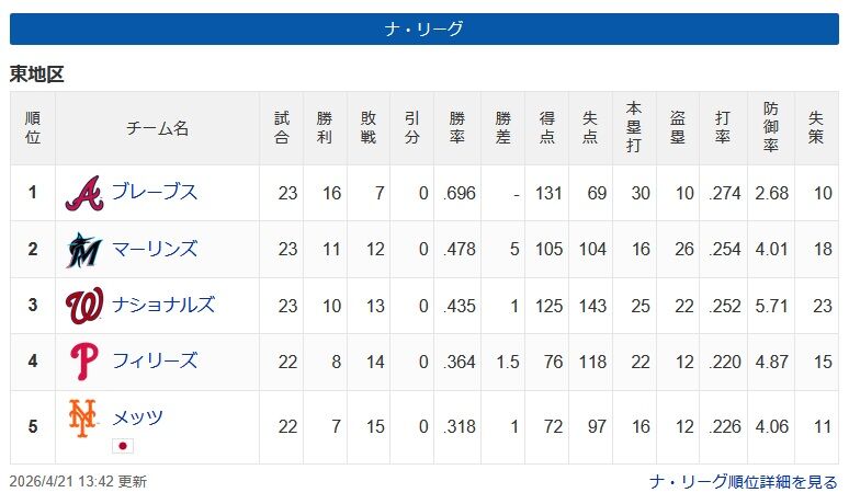 【悲報】ナ・リーグ東地区、逝くｗｗｗｗｗｗｗｗｗｗｗｗｗｗｗｗｗｗｗｗｗｗｗｗｗｗｗｗｗｗｗｗｗｗｗｗｗｗｗ