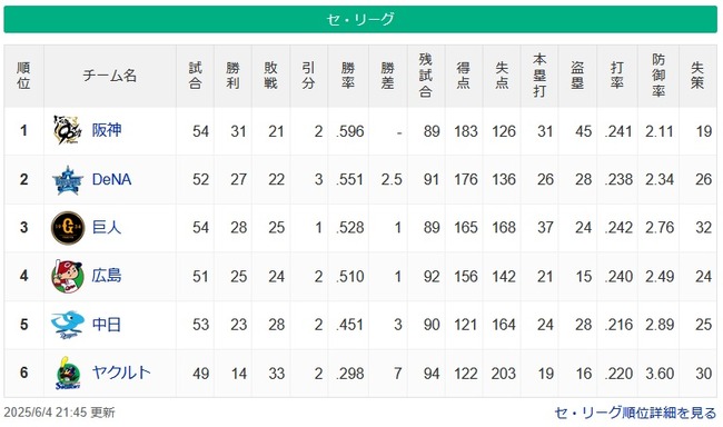 【6/4】●●●●●●●●●●●●●●●●●●●東京 ●●●●●中日 広島○ 読売○○○ 横浜○○○○○ 【6/4】●●●●●●●●●●●●●●●●●●●東京 ●●●●●中日 広島○ 読売○○○ 横浜○○○○○
