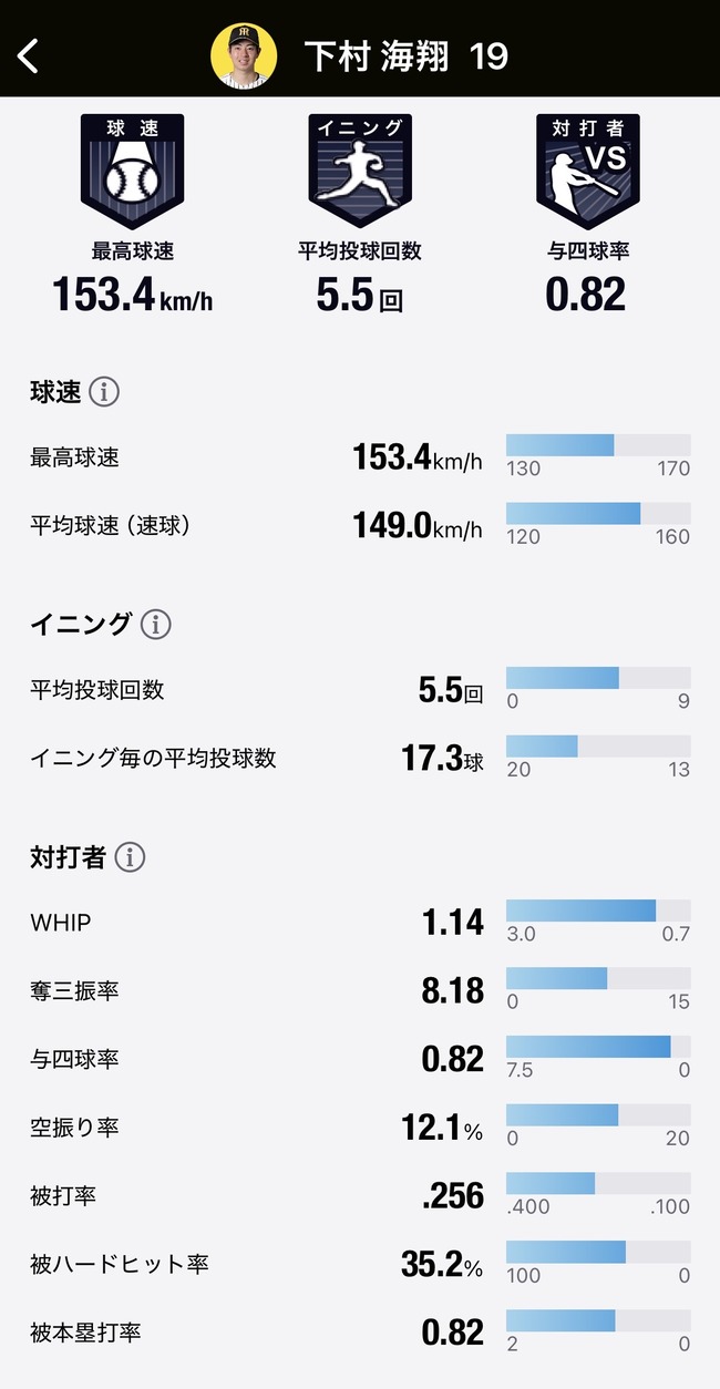 【画像】阪神のドラ1 東都7最後の漢、下村海翔さん遂に覚醒すwwwwwwwwwwwwwwwwwwwwwwwwwwwwww