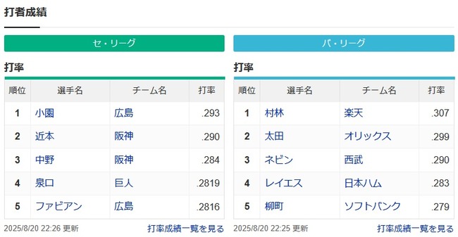 規定打席3割打者 セ・リーグ0人 パ・リーグ1人 規定打席3割打者 セ・リーグ0人 パ・リーグ1人