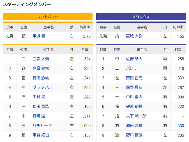 【ソフトバンク対オリックス8回戦】今日のオリックスの四番打者、西野真弘