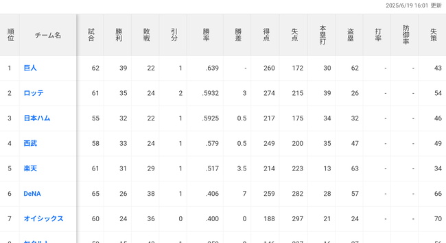 オイシックス新潟（7位）60試合24勝36敗  勝率.400