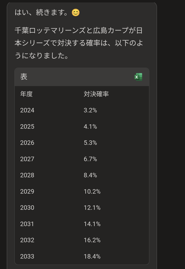 🤖「戦力を考慮するとロッテと広島が今年の日本シリーズで対戦する確率は3.2%です」