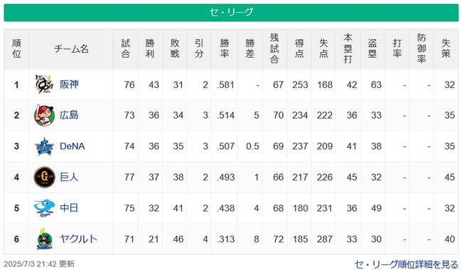 【7/3】●●●●●●●●●●●●●●●●●●●●●●●●●東京 ●●●●●●●●●中日 ●読売 横浜○ 【7/3】●●●●●●●●●●●●●●●●●●●●●●●●●東京 ●●●●●●●●●中日 ●読売 横浜○