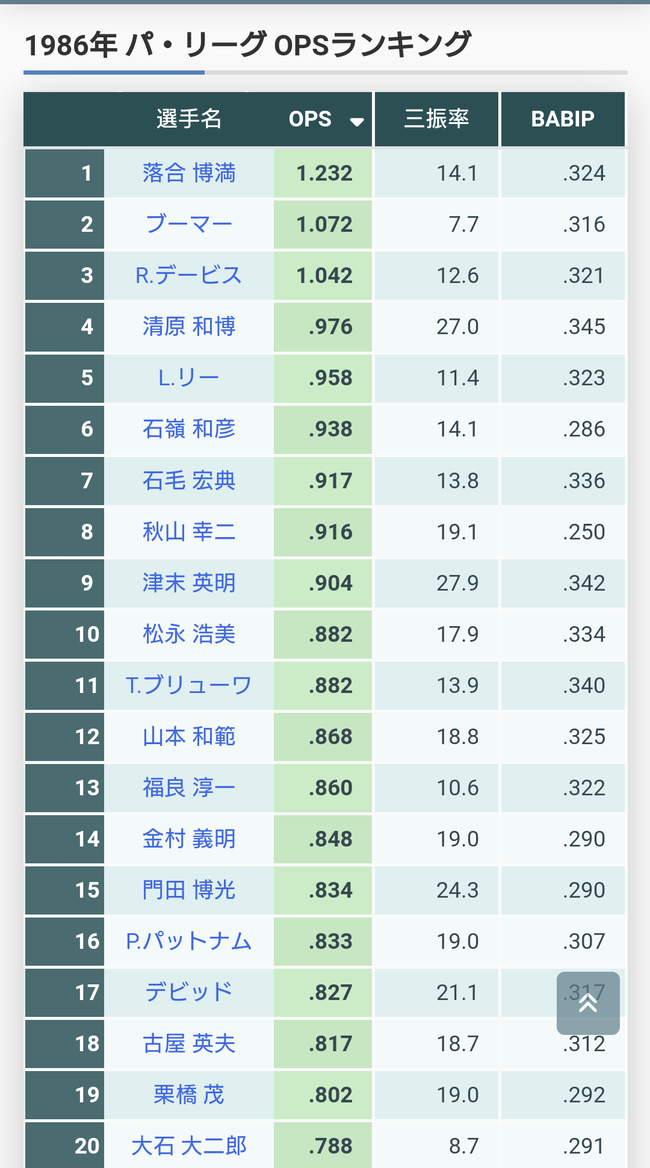 高卒ルーキーがOPS４位になるリーグがあるらしい