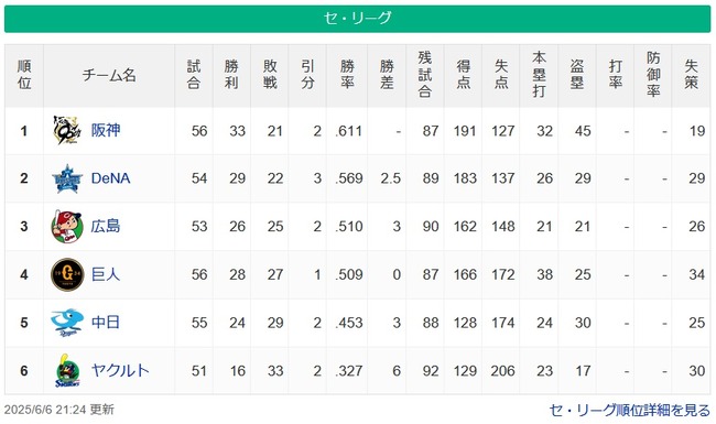 【6/6】●●●●●●●●●●●●●●●●●東京 ●●●●●中日 読売○ 広島○ 横浜○○○○○○○ 【6/6】●●●●●●●●●●●●●●●●●東京 ●●●●●中日 読売○ 広島○ 横浜○○○○○○○
