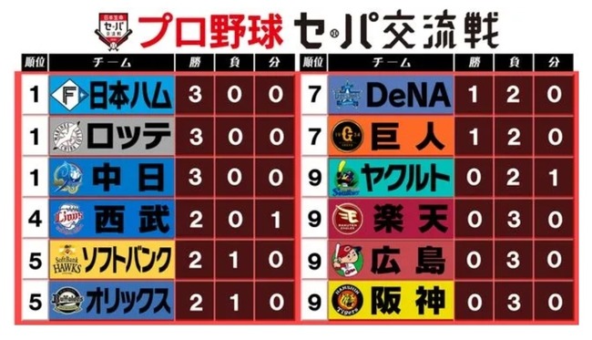 【悲報】交流戦順位表、限界突破WWWWWWWWWWWWWWW 【悲報】交流戦順位表、限界突破WWWWWWWWWWWWWWW