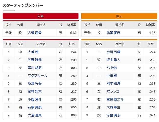 【広島対巨人24回戦】4（一） 中田 翔　7（右） 重信