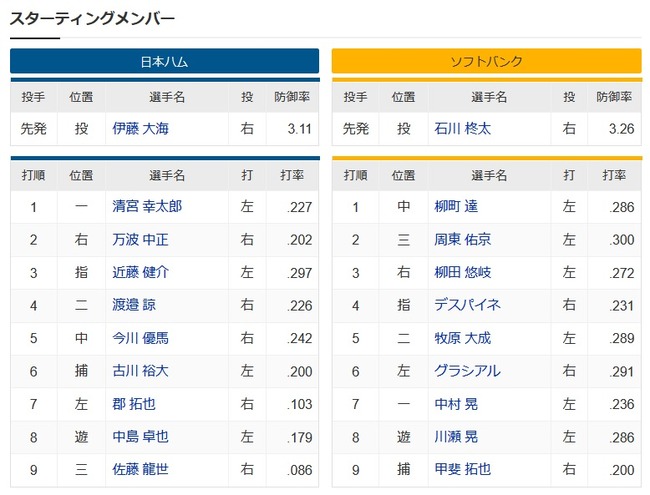 【日本ハム対ソフトバンク16回戦】1（一）清宮　1（中）柳町