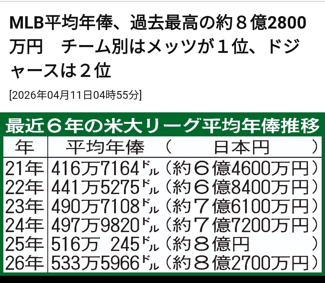 メジャー平均年俸が8億2800万で過去最高の金額にwwwwwwwwww