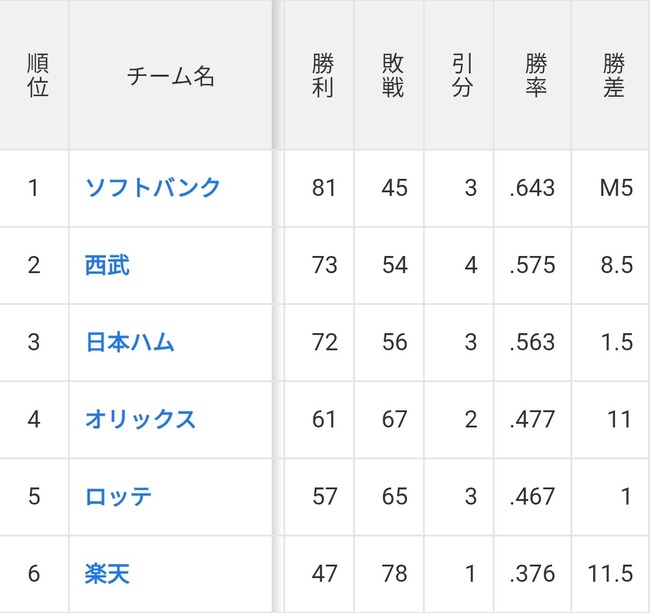 【プロ野球】東北楽天ゴールデンイーグルス　47勝 78敗 勝率.376