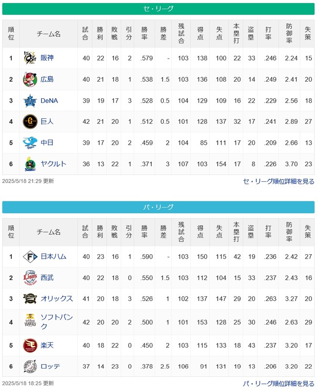 ●●●●●●●●●東京 ●●●中日 読売○ 横浜○○ 広島○○○ 阪神○○○○○○ ●●●●●●●●●東京 ●●●中日 読売○ 横浜○○ 広島○○○ 阪神○○○○○○