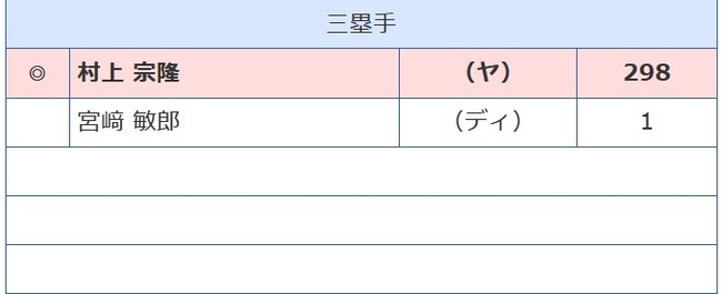 セリーグベストナイン三塁手　村上宗隆２９８票　宮崎敏郎１票