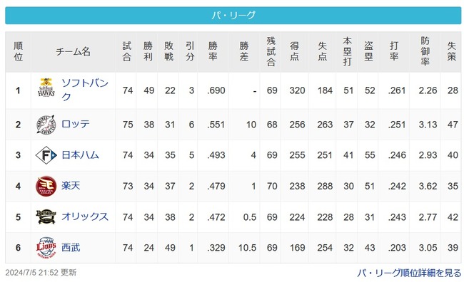 【パ順位】ソ[10g]ロ====日=楽-オ[10.5g]西【7/5】