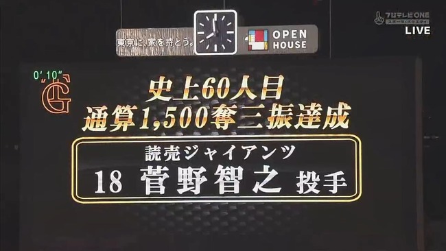 【ヤクルト対巨人7回戦】巨人・菅野、通算1500奪三振達成！史上60人目！