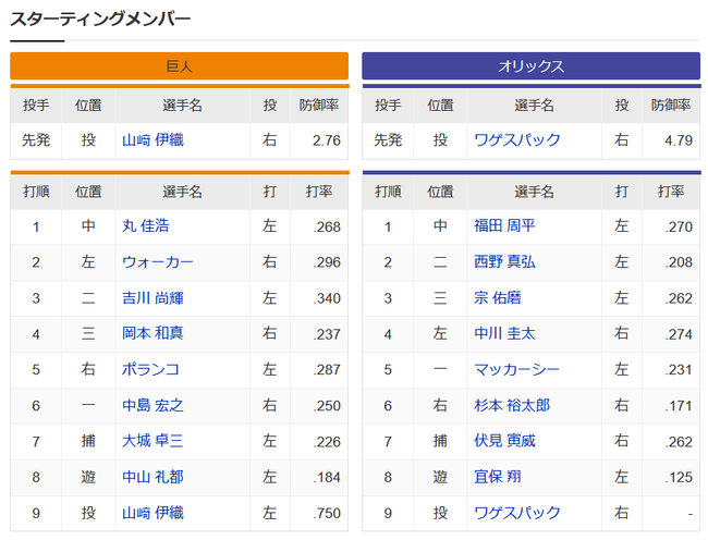 【巨人対オリックス2回戦】2(左)ウォーカー　　　3(三)宗