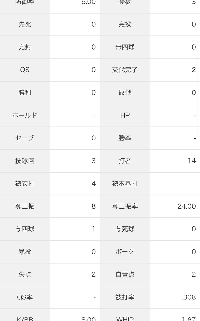 山崎康晃さん、2軍で奪三振率24.00ｗｗｗｗｗｗｗｗｗｗｗｗｗｗｗｗｗｗｗｗｗｗｗｗ