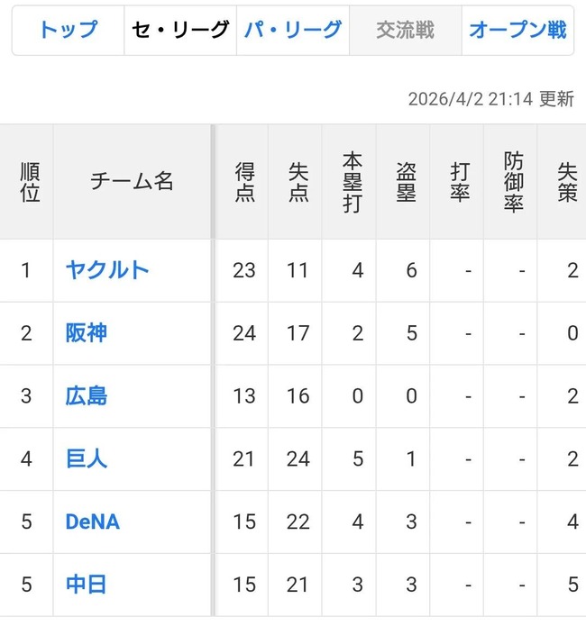 【悲報】新井カープ、グロすぎる