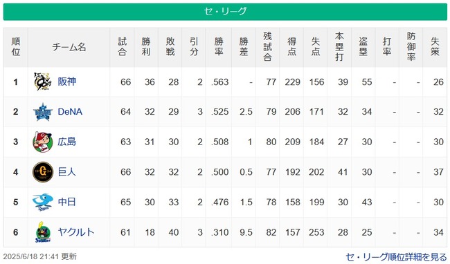 【6/18】●●●●●●●●●●●●●●●●●●●●●●東京 ●●●中日 読売 広島○ 横浜○○○ 【6/18】●●●●●●●●●●●●●●●●●●●●●●東京 ●●●中日 読売 広島○ 横浜○○○