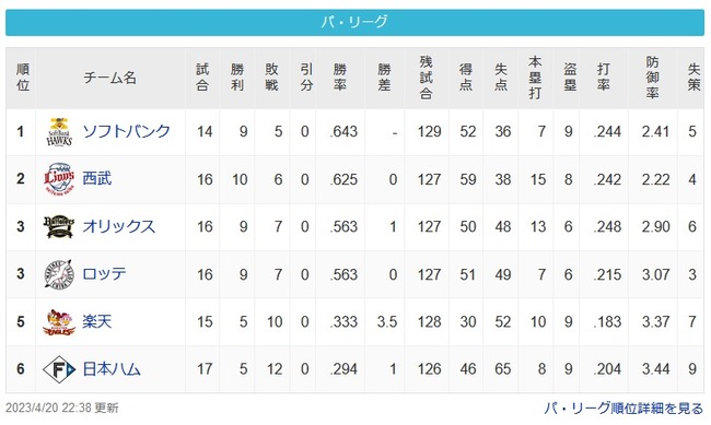 5位楽天(5勝10敗)　6位日本ハム(5勝12敗)←こいつら