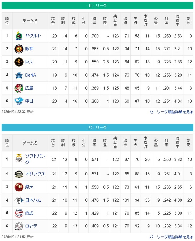 最下位ロッテ「おお、首位まで3.5差か」最下位中日「はぁ..5位まで4差もある....」のサムネイル