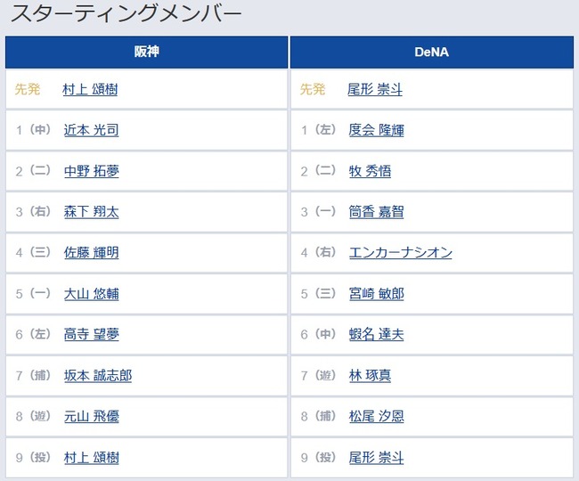 【阪神対DeNA19回戦】6（左） 高寺 望夢　8（捕） 松尾 汐恩