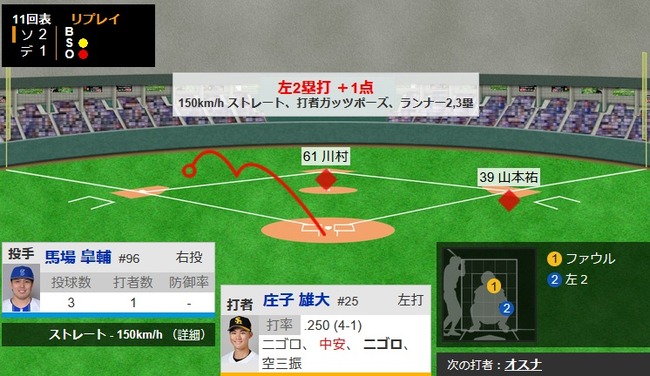 【日本シリーズ第1戦】ソフトバンク、延長11回表1アウト一二塁から庄子雄大のタイムリーツーベースで勝ち越し！！！！！！！！！！！