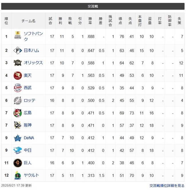 【順位スレ】ソ-公=檻-楽-西-ロ-/広神/=中De巨=-ヤ 【順位スレ】ソ-公=檻-楽-西-ロ-/広神/=中De巨=-ヤ