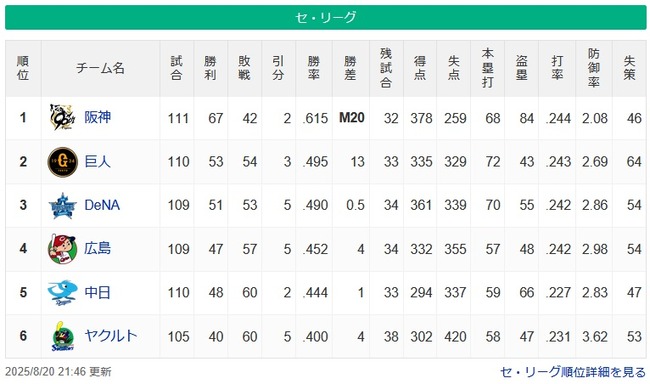 【セ順位スレ】阪神(M20)10G===巨-de====広=中====燕【8/20】 【セ順位スレ】阪神(M20)10G===巨-de====広=中====燕【8/20】