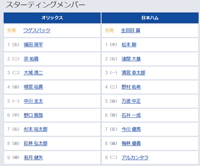 【オリックス対日本ハム10回戦】4（三）野村　9（捕）若月