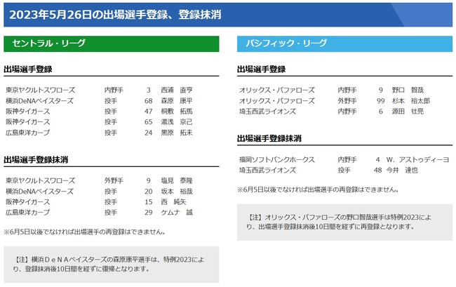 【5/26公示】西武が源田、阪神が湯浅と桐敷を登録　ヤクルトは塩見を抹消、西浦を登録