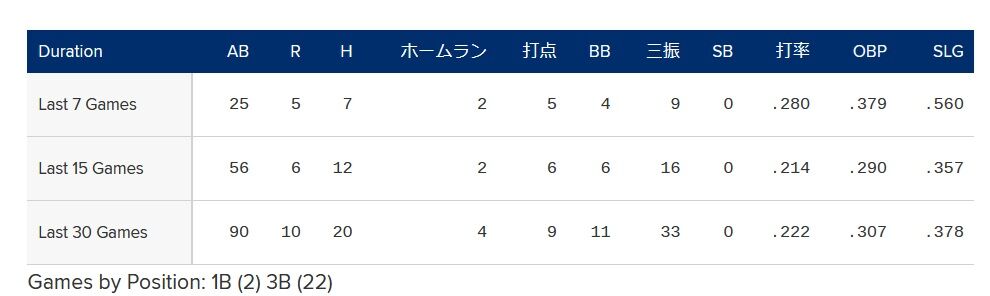 【朗報】今週のブルージェイズ岡本和真さんの成績WWWWWWWWWWWWWWWWWWWWWWWWWWWWWWWWWWWWWWWWWW