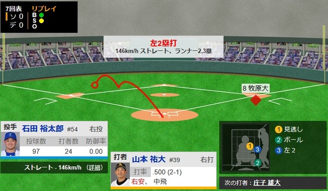 【日本シリーズ第1戦】ソフトバンク・山本祐大、ツーベースヒット！今日マルチ安打！！！！！！！！
