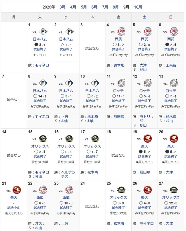 福岡ソフトバンクホークスの9月勝敗wwwwwwwwwwwwwww