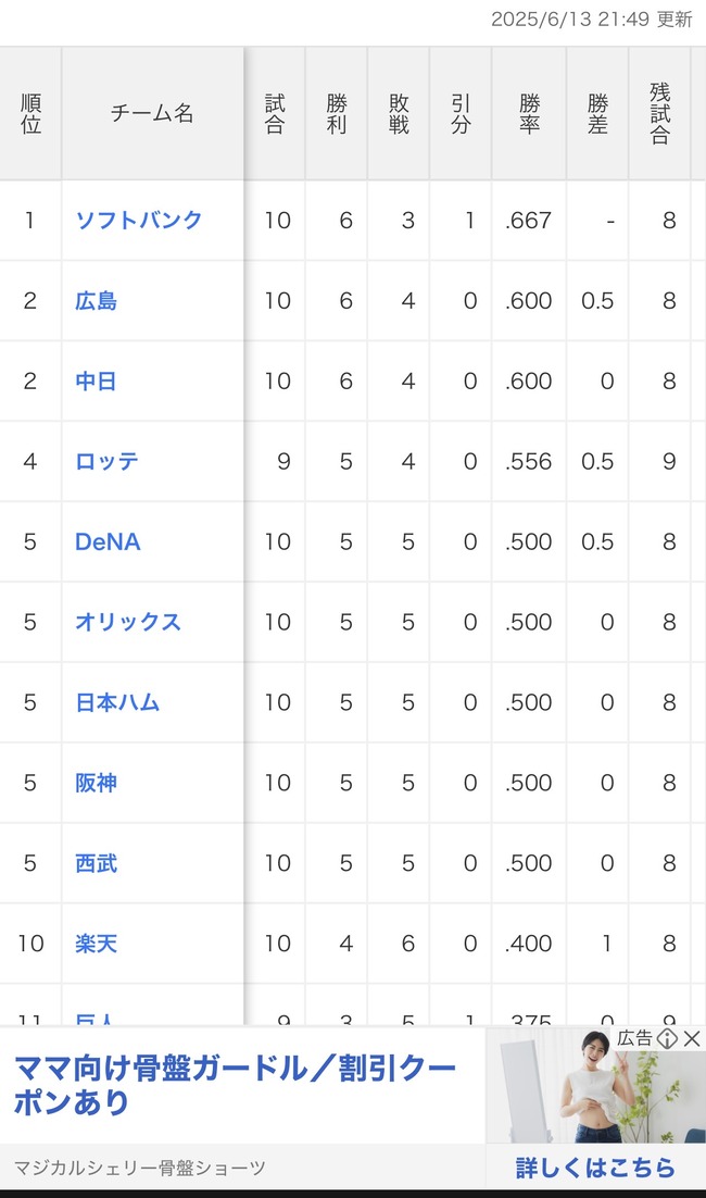 交流戦順位表wwwwwwwwwwwwwwwwwwwwwwwwwwwwwwwwwww