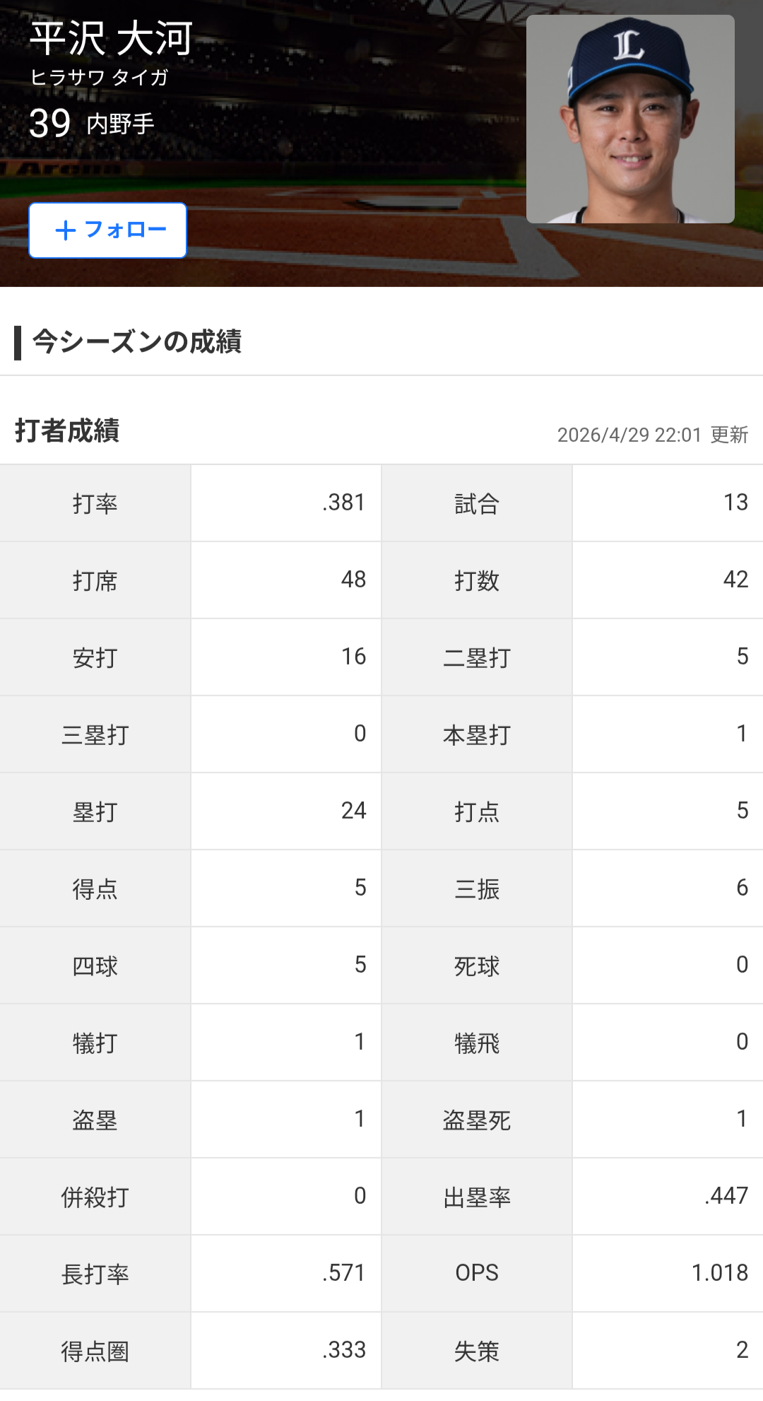 【朗報】西武・平沢大河さん（28）、地味に覚醒中wwwwwwwwwwww
