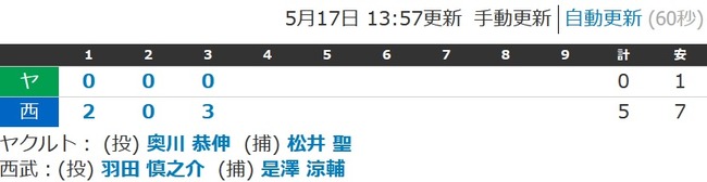 【二軍】奥川3回までに5失点